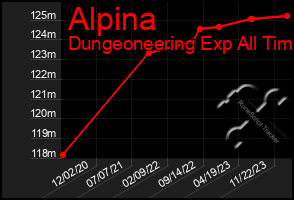 Total Graph of Alpina