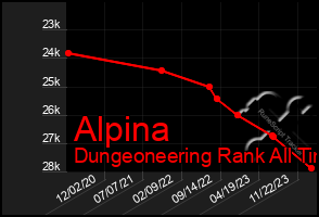 Total Graph of Alpina