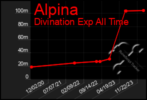 Total Graph of Alpina