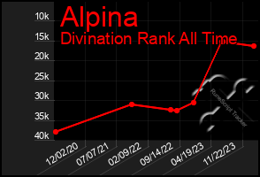 Total Graph of Alpina