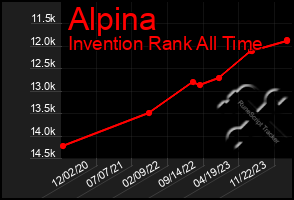 Total Graph of Alpina