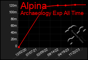 Total Graph of Alpina