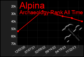 Total Graph of Alpina