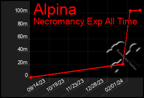 Total Graph of Alpina