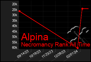 Total Graph of Alpina