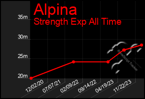 Total Graph of Alpina