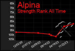 Total Graph of Alpina