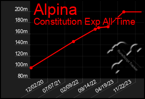 Total Graph of Alpina