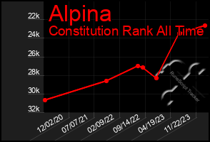 Total Graph of Alpina