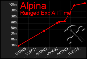 Total Graph of Alpina