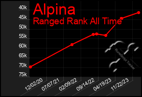 Total Graph of Alpina