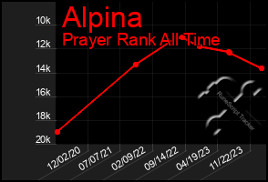 Total Graph of Alpina