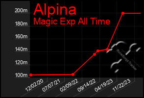 Total Graph of Alpina