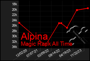 Total Graph of Alpina