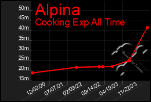 Total Graph of Alpina