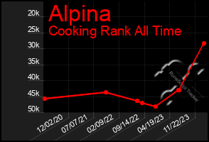 Total Graph of Alpina