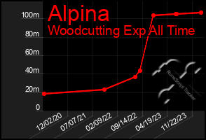 Total Graph of Alpina