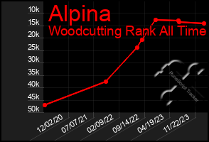 Total Graph of Alpina