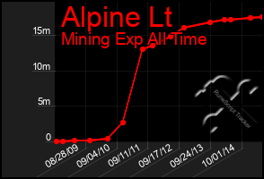 Total Graph of Alpine Lt