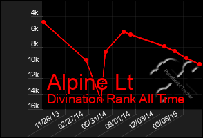 Total Graph of Alpine Lt