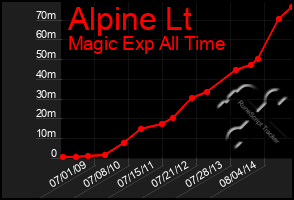 Total Graph of Alpine Lt