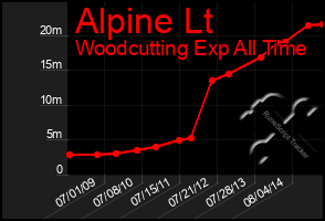 Total Graph of Alpine Lt