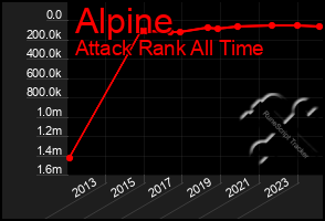 Total Graph of Alpine