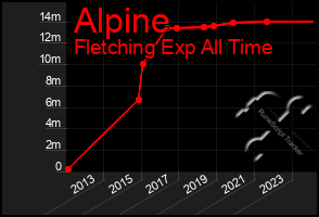 Total Graph of Alpine