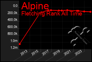 Total Graph of Alpine