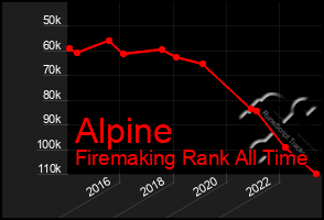 Total Graph of Alpine