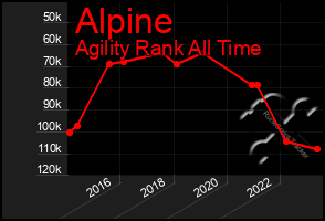 Total Graph of Alpine