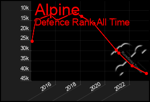 Total Graph of Alpine