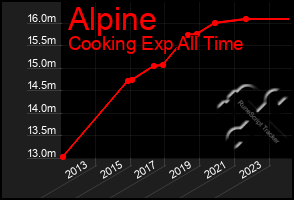 Total Graph of Alpine