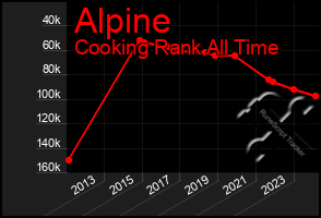 Total Graph of Alpine