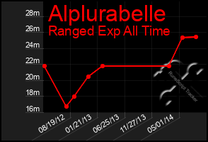 Total Graph of Alplurabelle