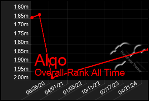 Total Graph of Alqo