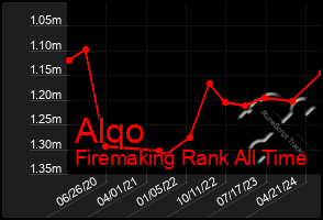 Total Graph of Alqo