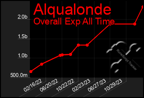 Total Graph of Alqualonde