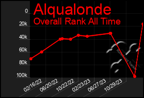 Total Graph of Alqualonde