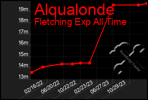 Total Graph of Alqualonde