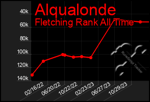 Total Graph of Alqualonde