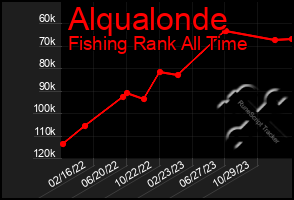 Total Graph of Alqualonde