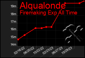 Total Graph of Alqualonde