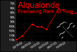 Total Graph of Alqualonde