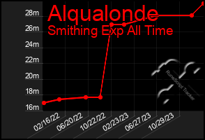 Total Graph of Alqualonde