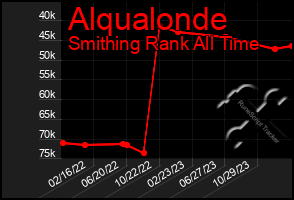 Total Graph of Alqualonde