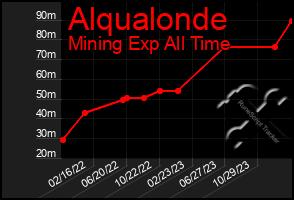 Total Graph of Alqualonde