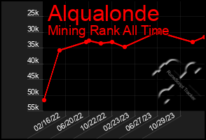 Total Graph of Alqualonde