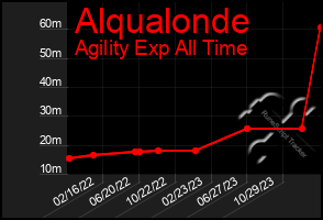 Total Graph of Alqualonde