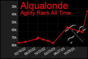 Total Graph of Alqualonde